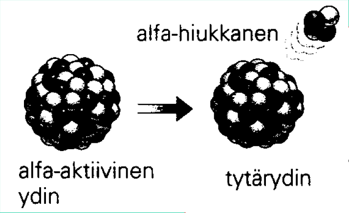 Radioaktiivisen säteilyn päälajit ovat: Radioaktiivisuus Radioaktiiviseksi sanotaan atomia, jonka ydin ei ole pysyvä, vaan hajoaa tietyllä tilastollisella todennäköisyydellä, ja säteilee