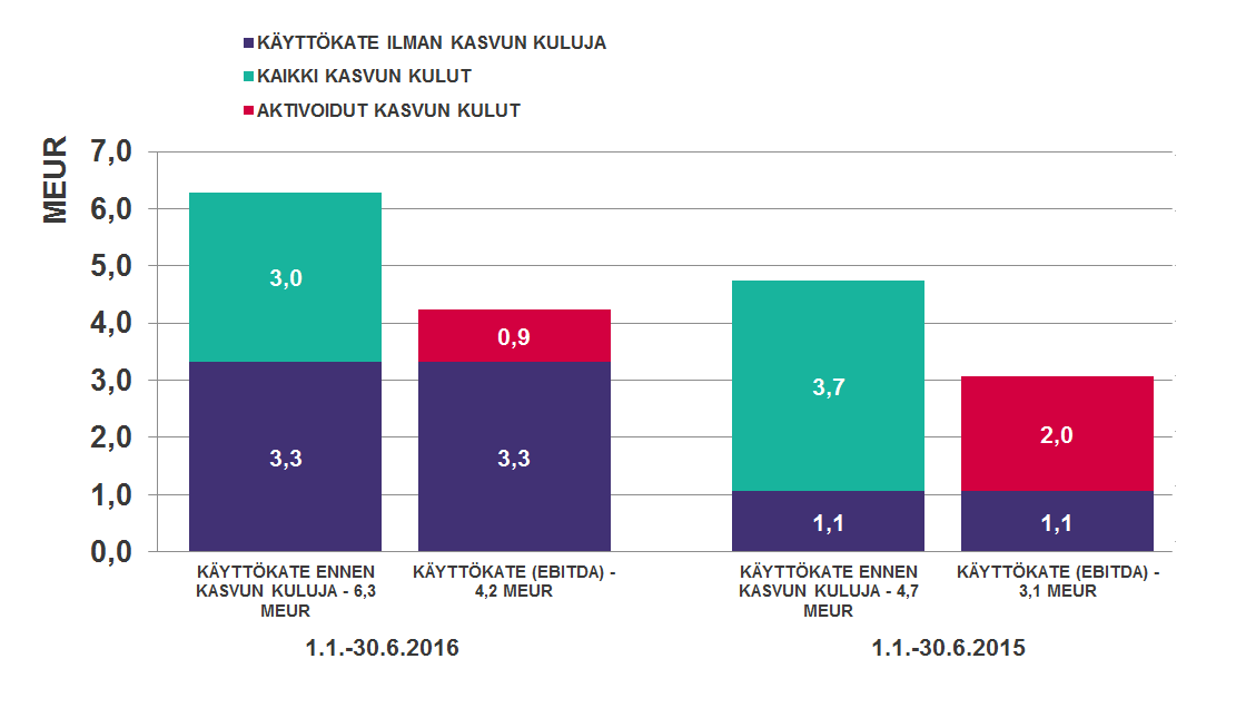 Puolivuotiskatsauksessa ovat asiakashankintaan liittyvät aktivoinnit ja niistä tehdyt poistot muodostaneet seuraavan tuloslaskelmavaikutuksen: 1.1.-30.6.