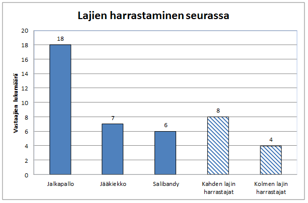 Vastaajien lukumäärä pelkästään jalkapalloa, 16 prosenttia (n=7) jääkiekkoa, 14 prosenttia (n=6) salibandya.