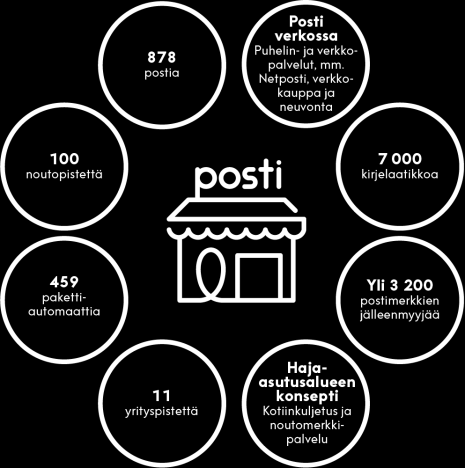 Liiketoimintaryhmät / Postipalvelut Postipalvelut Toimintamaa Suomi Postipalvelut-liiketoimintaryhmä vastaa kirje-, lehti- ja markkinointipalveluista.