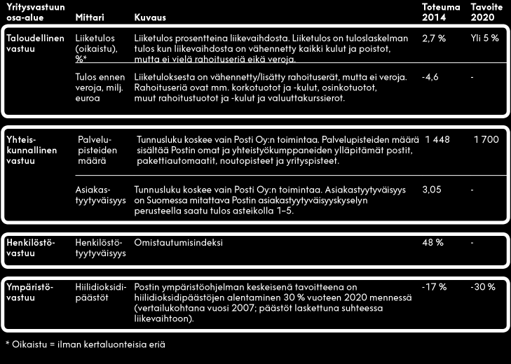 Vastuullisuus / Keskeiset saavutukset ja haasteet 2014 Keskeiset saavutukset ja haasteet 2014 Olemme määrittäneet yritysvastuulle vuoteen 2020 ulottuvat tavoitteet.