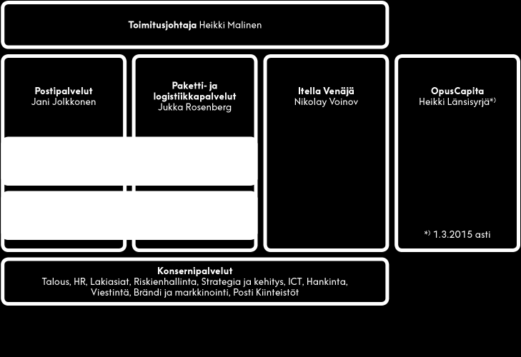 Vastuullisuus / Hallinto ja johtaminen / Organisaatio Organisaatio Organisaatiomme on jaettu neljään liiketoimintaryhmään: Tarkemman kuvauksen organisaatiostamme löydät vuosikertomuksen