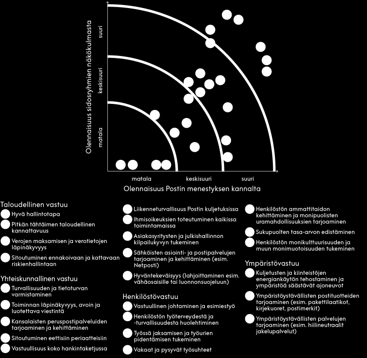 Vastuullisuus / Sidosryhmäyhteistyö / Olennaisuusanalyysi Olennaisuusmatriisi Tämä pdf-tiedosto on käyttäjän itsensä koostama