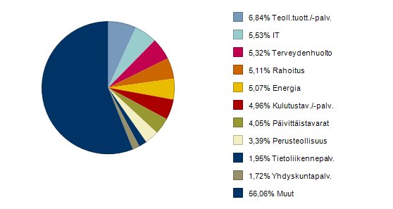 KUVIO 7. Säästö 50 kasvu -rahaston toimialahajautus (Nordea rahastot nyt, hakupäivä 30.12.2012) Kuvio 7 havainnollistaa Säästö 50 kasvu -rahaston toimialahajautuksen.