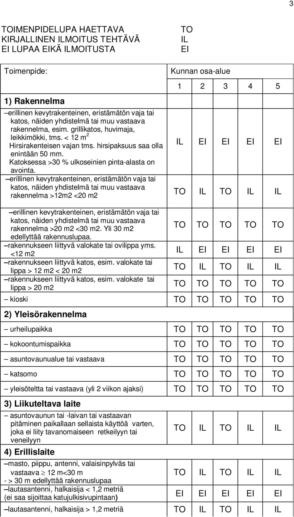 erillinen kevytrakenteinen, eristämätön vaja tai katos, näiden yhdistelmä tai muu vastaava rakennelma >12m2 <20 m2 TO IL EI Kunnan osa-alue 1 2 3 4 5 IL EI EI EI EI TO IL TO IL IL erillinen