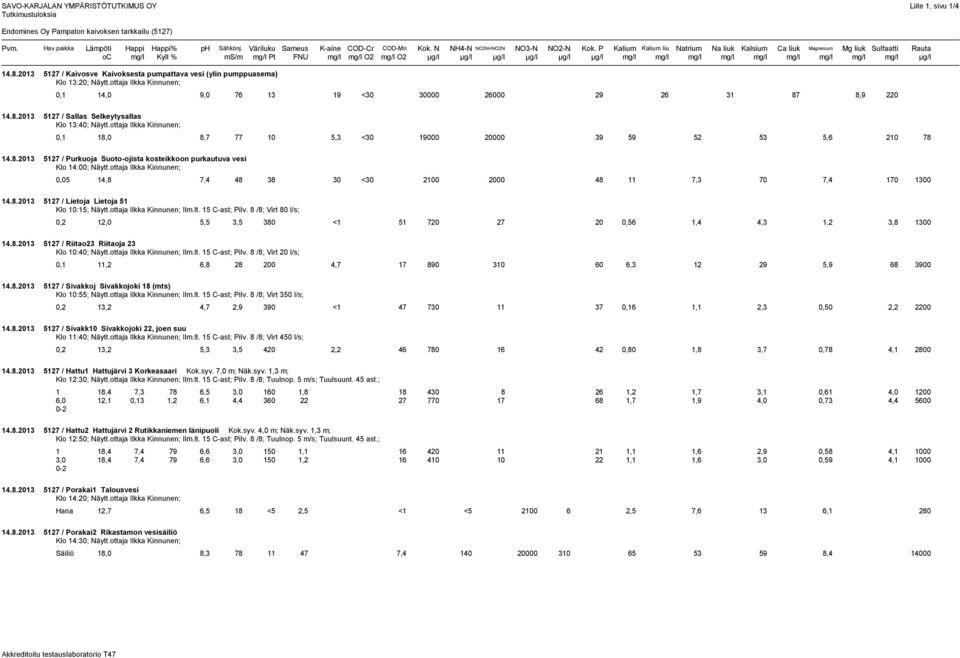 mg/l mg/l mg/l µg/l 14.8.2013 5127 / Kaivosve Kaivoksesta pumpattava vesi (ylin pumppuasema) Klo 13:20; Näytt.ottaja Ilkka Kinnunen; 0,1 14,0 9,0 76 13 19 <30 30000 26000 29 26 31 87 8,9 220 14.8.2013 5127 / Sallas Selkeytysallas Klo 13:40; Näytt.