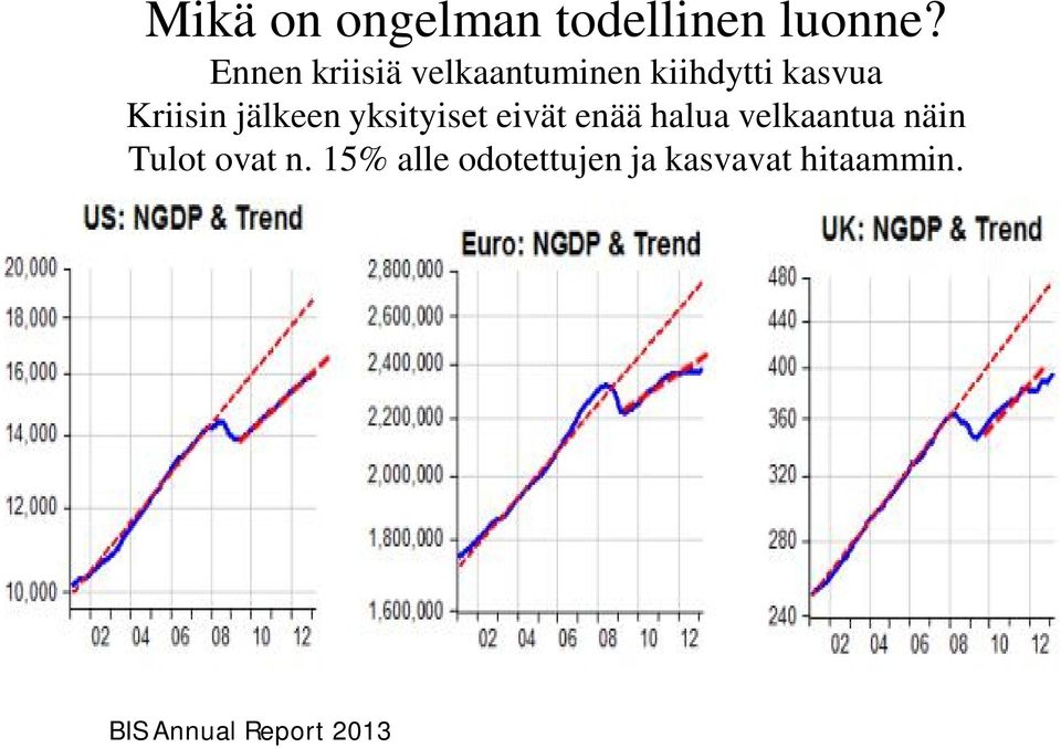 jälkeen yksityiset eivät enää halua velkaantua näin