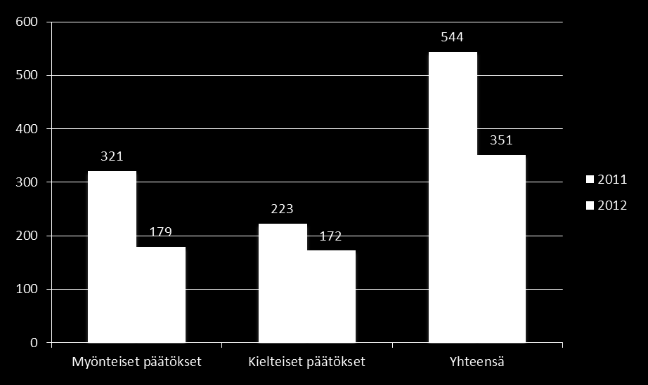 Tehdyt päätökset