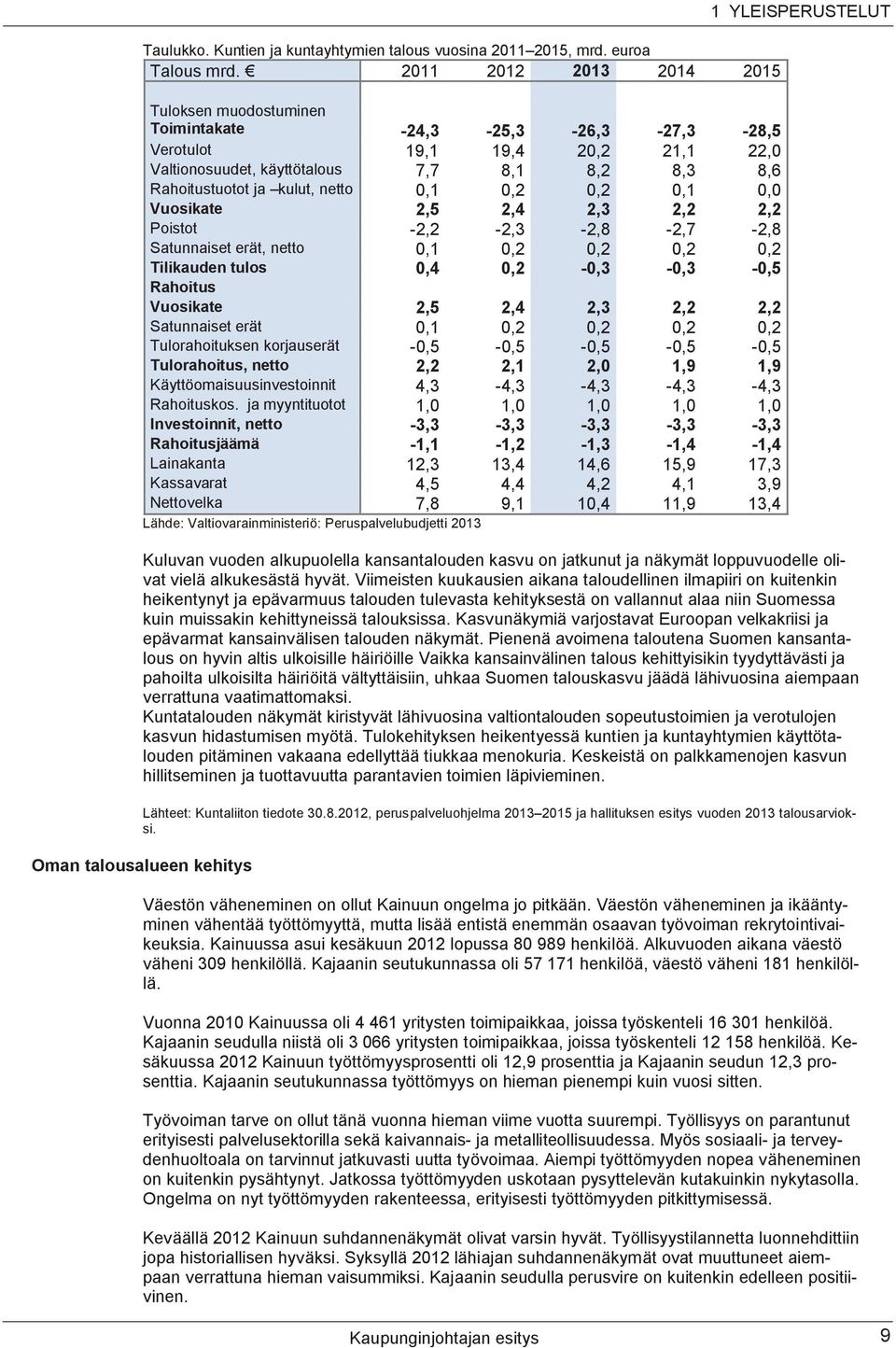 netto 0,1 0,2 0,2 0,1 0,0 Vuosikate 2,5 2,4 2,3 2,2 2,2 Poistot -2,2-2,3-2,8-2,7-2,8 Satunnaiset erät, netto 0,1 0,2 0,2 0,2 0,2 Tilikauden tulos 0,4 0,2-0,3-0,3-0,5 Rahoitus Vuosikate 2,5 2,4 2,3