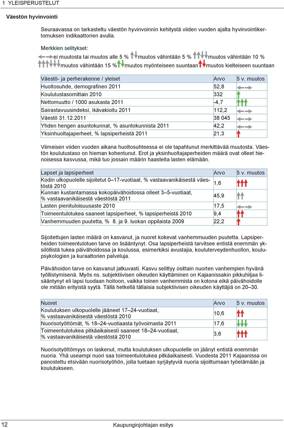 yleiset Arvo 5 v. muutos Huoltosuhde, demografinen 2011 52,8 Koulutustasomittain 2010 332 Nettomuutto / 1000 asukasta 2011-4,7 Sairastavuusindeksi, ikävakioitu 2011 112,