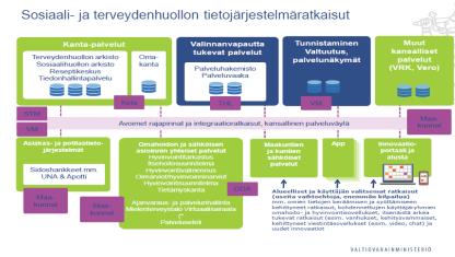 Digitalisaation toimeenpano ja ICT-palveluiden migraatio Valtakunnallinen ja maakunnallinen valmisteluvaihe Väliaikaishallinto Maakuntahallinto, siirtymäaika 2016 2017 2018 2019 2021 2023 2026