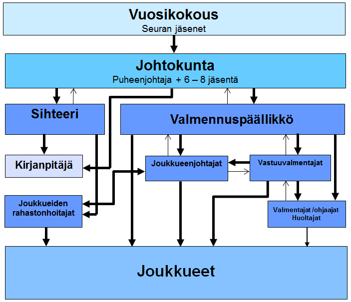 Seuran kokous asettaa seuran toimintaa varten johtokunnan, joka on vastuussa seuran toiminnan organisoinnista ja sen hallinnosta.