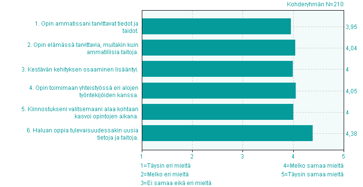 Oppiminen ja tulevaisuus Oppiminen ja tulevaisuus Arvioi asteikolla eri eri Ei eikä eri ei vast. ka kh 1. Opin ammatissani tarvittavat tiedot ja taidot. 6,2% n=13 1 3 58,6% n=123 2 8 n=1 4,0 0,8 2.