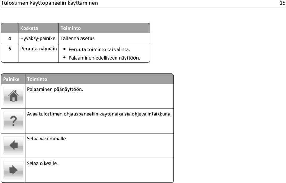 Palaaminen edelliseen näyttöön. Painike Toiminto Palaaminen päänäyttöön.