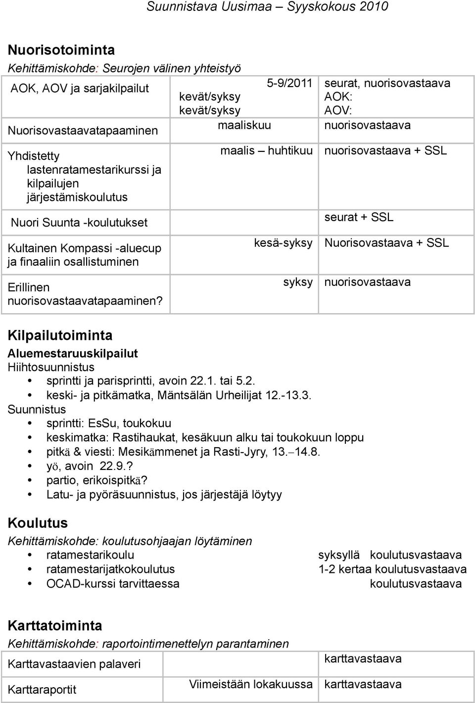 maalis huhtikuu kesä-syksy syksy seurat, nuorisovastaava AOK: AOV: nuorisovastaava nuorisovastaava + SSL seurat + SSL Nuorisovastaava + SSL nuorisovastaava Kilpailutoiminta Aluemestaruuskilpailut