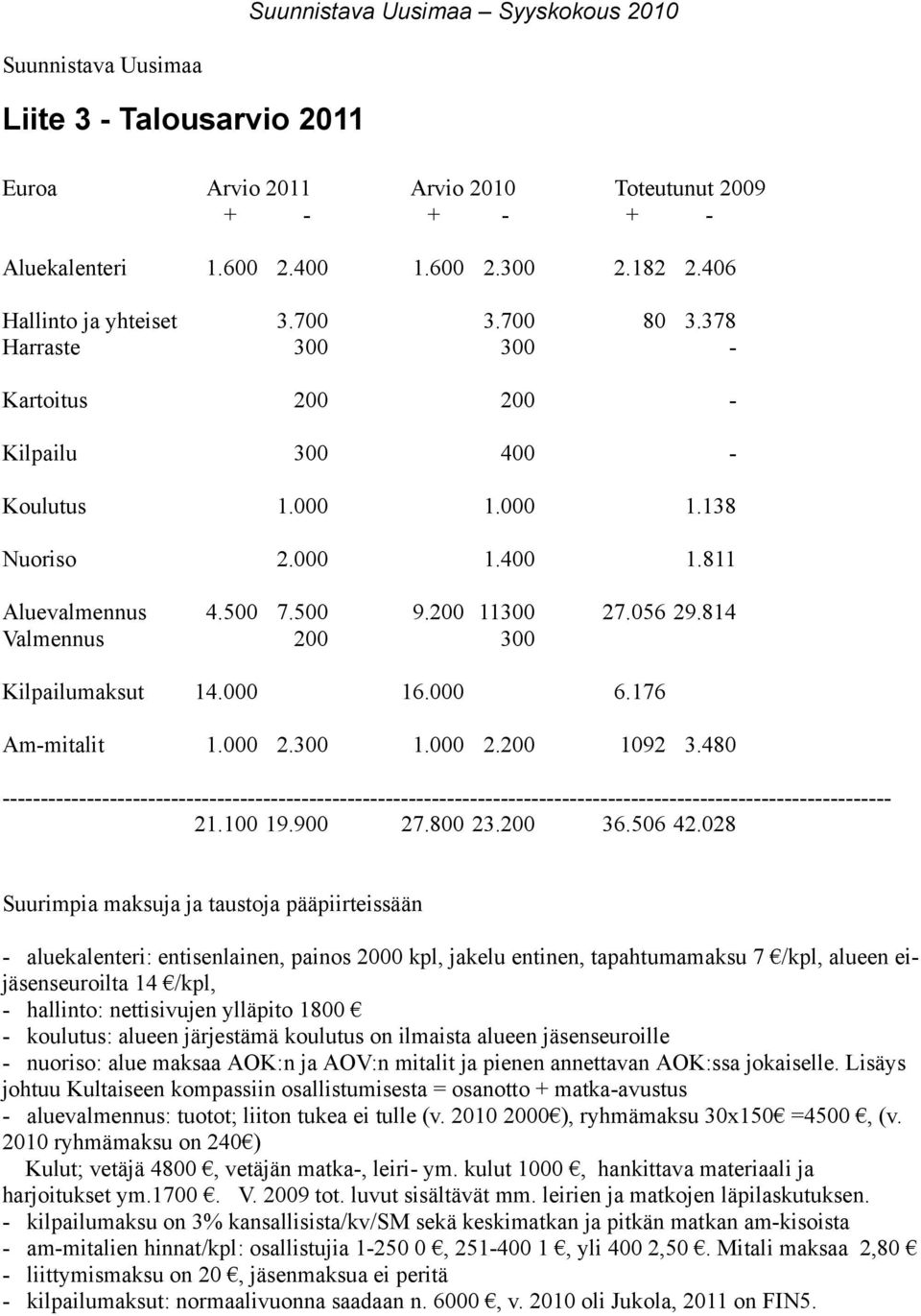 814 Valmennus 200 300 Kilpailumaksut 14.000 16.000 6.176 Am-mitalit 1.000 2.300 1.000 2.200 1092 3.