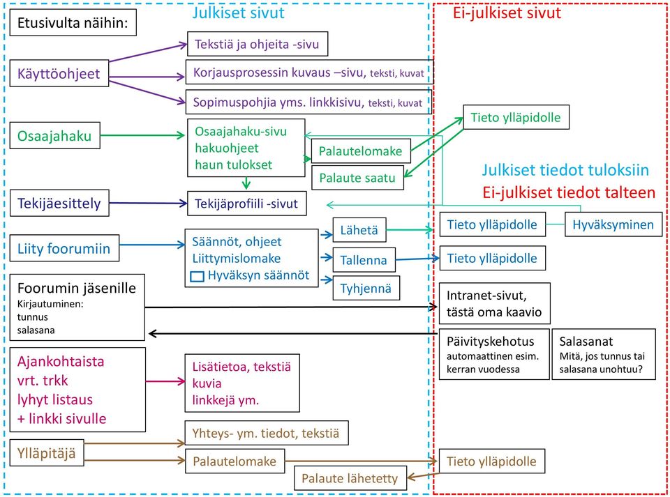 linkkisivu, teksti, kuvat Osaajahaku-sivu hakuohjeet haun tulokset Tekijäprofiili -sivut Säännöt, ohjeet Liittymislomake Hyväksyn säännöt Lisätietoa, tekstiä kuvia linkkejä ym. Yhteys- ym.