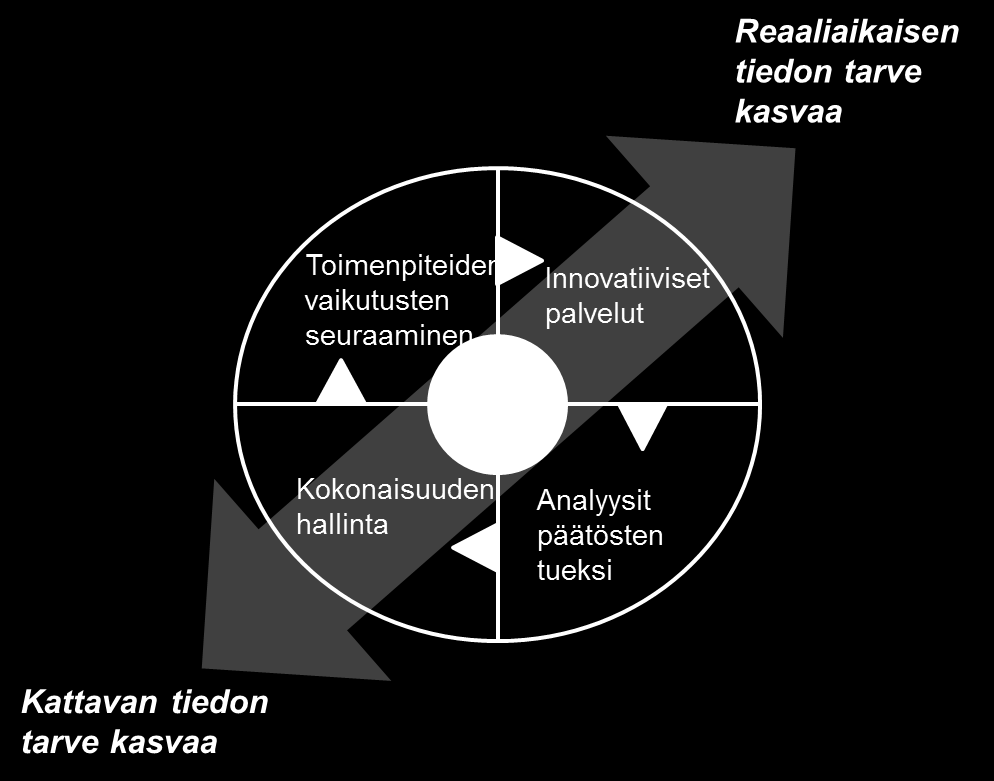 Pysäköinnin periaatteita 2/2 Pysäköintipaikkojen käyttöastetta tehostetaan ja paikat ovat monipuolisessa käytössä Kaupunki edistää pysäköinnin periaatteilla joukkoliikenteen, kävelyn ja pyöräilyn