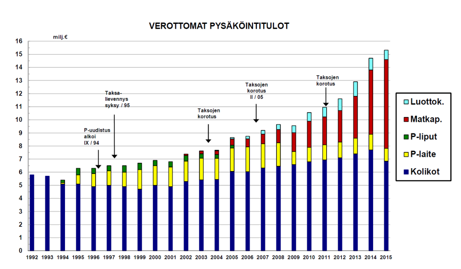 Case Helsinki Helsingissä mobiilimaksaminen on yleistynyt merkittävästi 2010-luvulla. Vuonna 2015 lähes 45 % pysäköintituloista kertyi matkapuhelimella maksetuista pysäköinneistä.