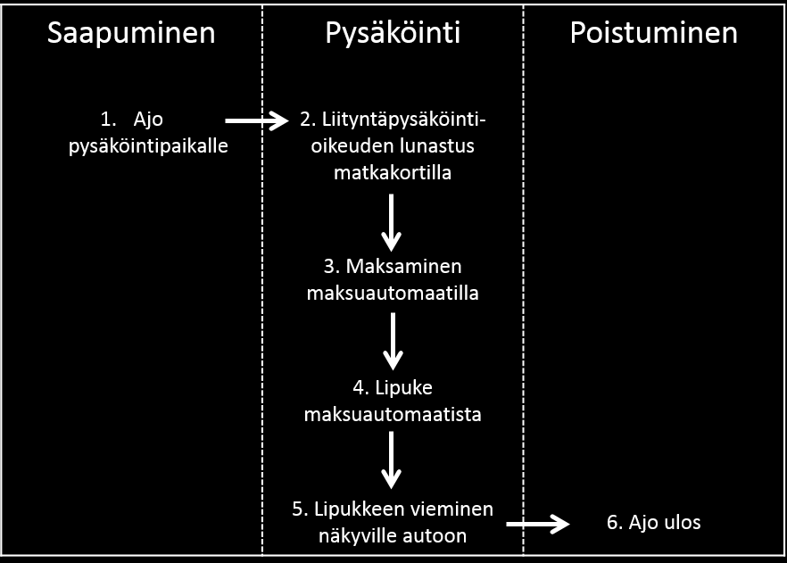 Alueilla, joilla ei ole puomeja, pysäköinti- ja liityntäpysäköinnin maksamistoimenpide on seuraava: - Kohta 1: Ajetaan suoraan pysäköintipaikalle.