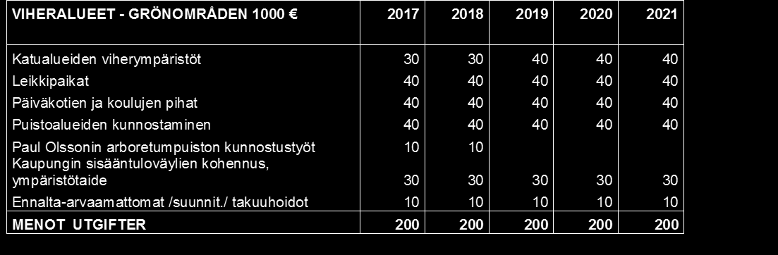 Olssonin puistoaluetta kehitetään vähitellen puistoarboretumiksi. Leikkipuistojen, päiväkotien ja koulujen pihoille uusitaan leikkivälineitä turvallisuusraporttien perusteella.