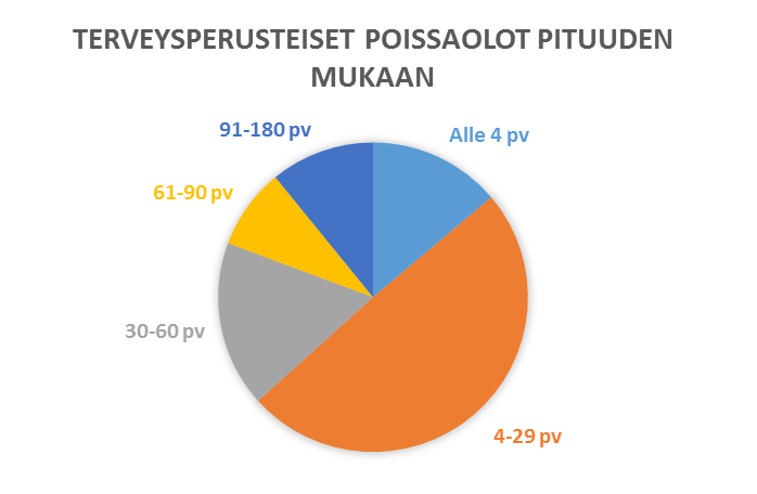 Kauhavan kaupunki 9 Palkattomat vapaat ovat lähinnä virkavapaita tai työlomia eri syistä; hoitovapaat (2421 kalpv), vapaat toisen tehtävän hoitamiseksi (yht 7476 kalpv), vanhempainvapaat (3614