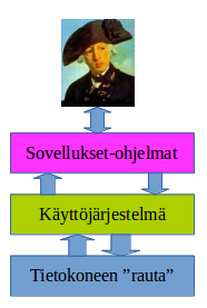 Tietokoneen ohjelmisto jakaantuu kahteen erityyppiseen kokonaisuuteen: - käyttäjän sovellusohjelmiin (www-selain, kuvankäsittely, laskin, pelit.