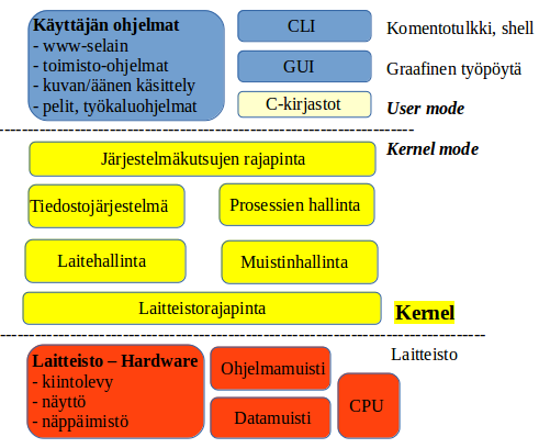 Kukaan tietokoneen käyttäjä ei aja pelkästään käyttöjärjestelmää, vaan jokainen käyttää jotain sovellusta, sovellusohjelmaa.