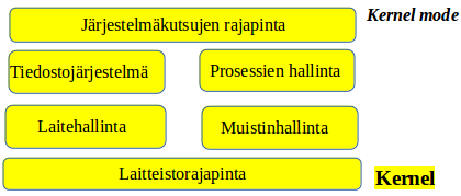 Käyttöjärjestelmän ydin on kernel Käyttäjän sovellusohjelmat eivät voi suoraan käyttää mitään laiteresurssia. Kaikki tapahtuu kernelin ohjauksessa ja valvonnassa.