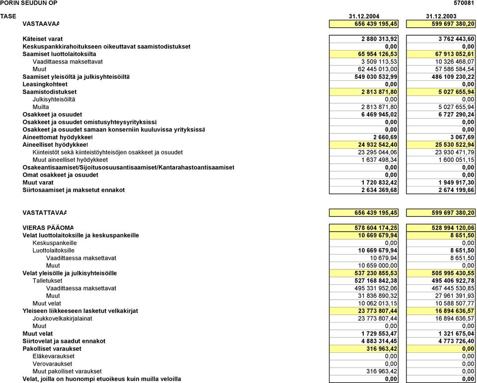 2003 VASTAAVAA 656 439 195,45 599 697 380,20 Käteiset varat 2 880 313,92 3 762 443,60 Keskuspankkirahoitukseen oikeuttavat saamistodistukset 0,00 0,00 Saamiset luottolaitoksilta 65 954 126,53 67 913