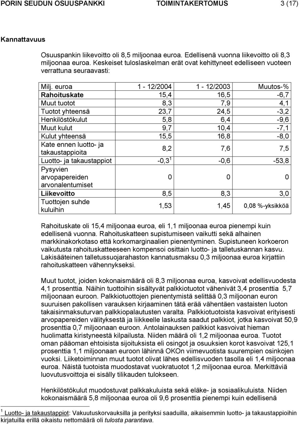 euroa 1-12/2004 1-12/2003 Muutos-% Rahoituskate 15,4 16,5-6,7 Muut tuotot 8,3 7,9 4,1 Tuotot yhteensä 23,7 24,5-3,2 Henkilöstökulut 5,8 6,4-9,6 Muut kulut 9,7 10,4-7,1 Kulut yhteensä 15,5 16,8-8,0