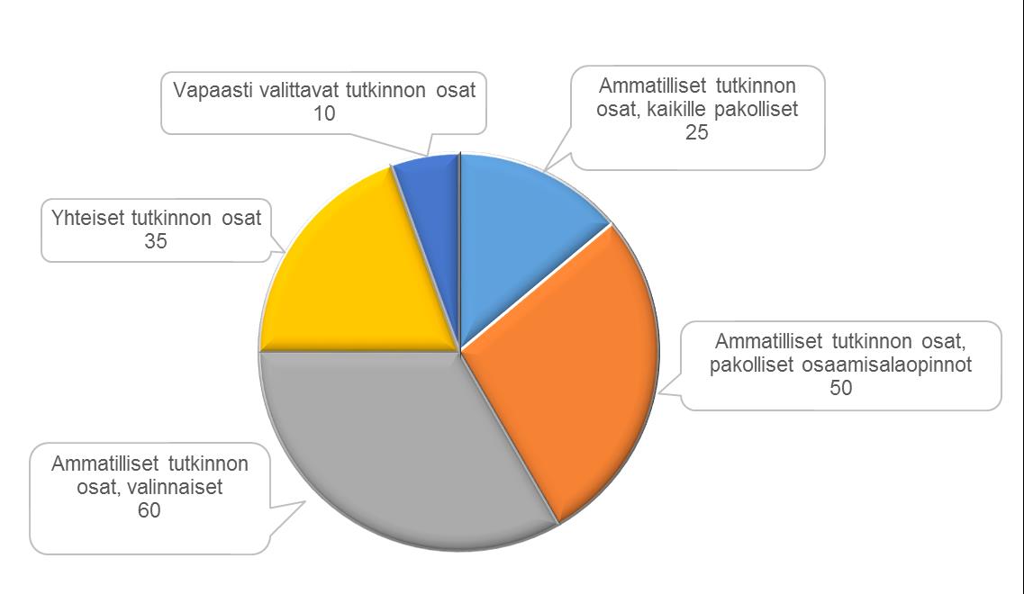 Kuva: Tutkinnon muodostuminen