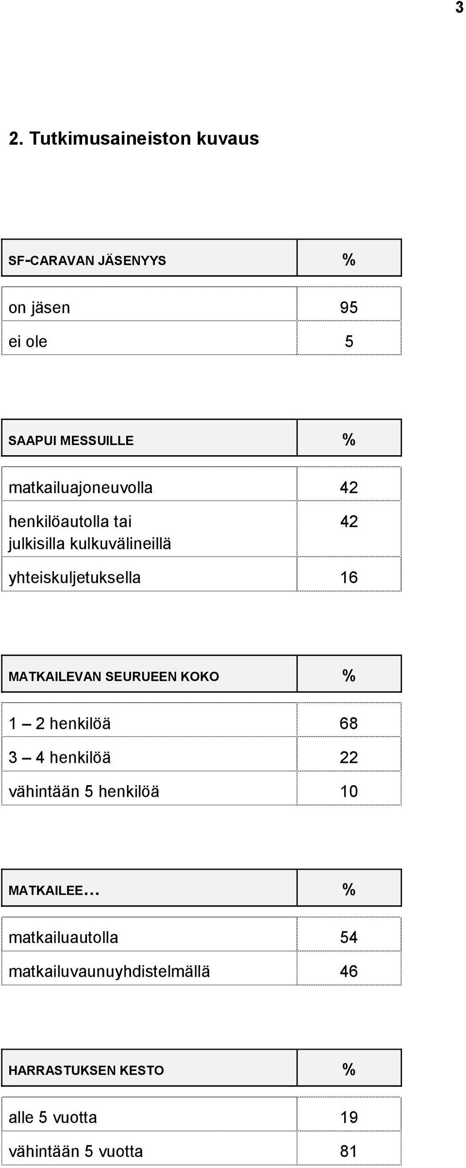 MATKAILEVAN SEURUEEN KOKO % 1 2 henkilöä 68 3 4 henkilöä 22 vähintään 5 henkilöä 10 MATKAILEE %