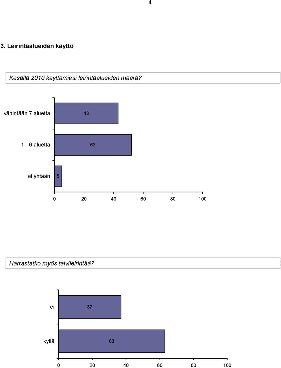 vähintään 7 aluetta 43 1-6 aluetta 52 ei yhtään 5 0