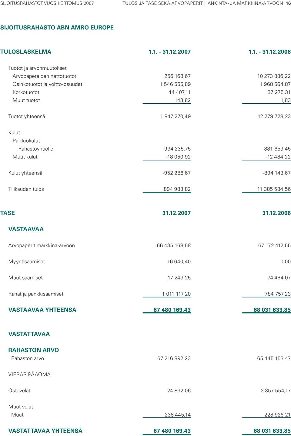 2006 Tuotot ja arvonmuutokset Arvopapereiden nettotuotot 256 163,67 10 273 886,22 Osinkotuotot ja voitto-osuudet 1 546 555,89 1 968 564,87 Korkotuotot 44 407,11 37 275,31 Muut tuotot 143,82 1,83