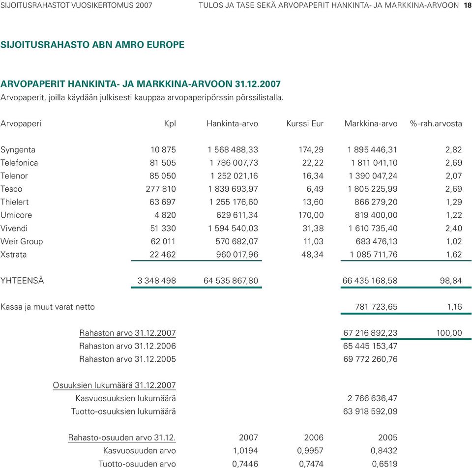 arvosta Syngenta 10 875 1 568 488,33 174,29 1 895 446,31 2,82 Telefonica 81 505 1 786 007,73 22,22 1 811 041,10 2,69 Telenor 85 050 1 252 021,16 16,34 1 390 047,24 2,07 Tesco 277 810 1 839 693,97