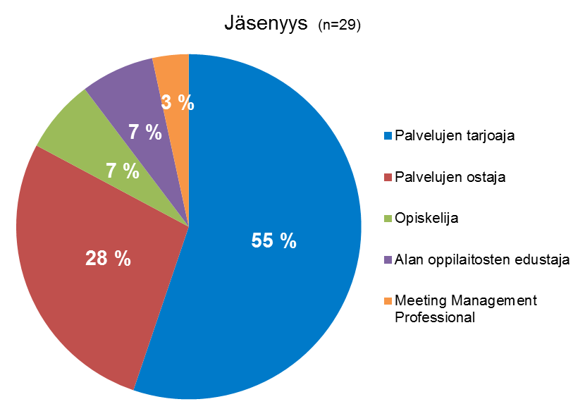 tata, sillä ne olivat tutkimuksen kannalta tärkeää taustatietoa kyselyyn vastanneista jäsenistä. Kuvio 1. Vastaajien jäsenstatus, n=29.