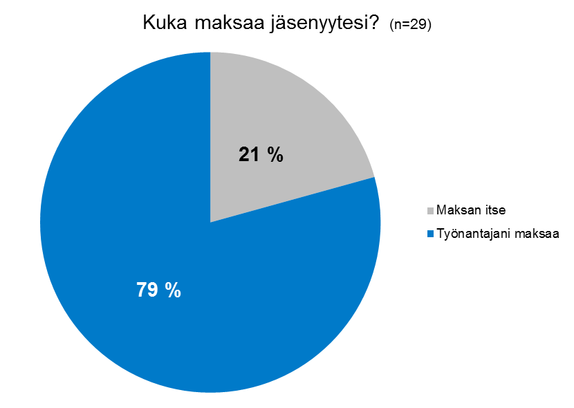 Kuvio 3. Jäsenmaksujen maksajat, n=29. Kyselyn mukaan 21 % vastanneista maksoi jäsenmaksunsa itse, kun taas 79 % vastaajista ei joutunut maksamaan sitä itse vaan heidän työnantajansa maksoi sen.