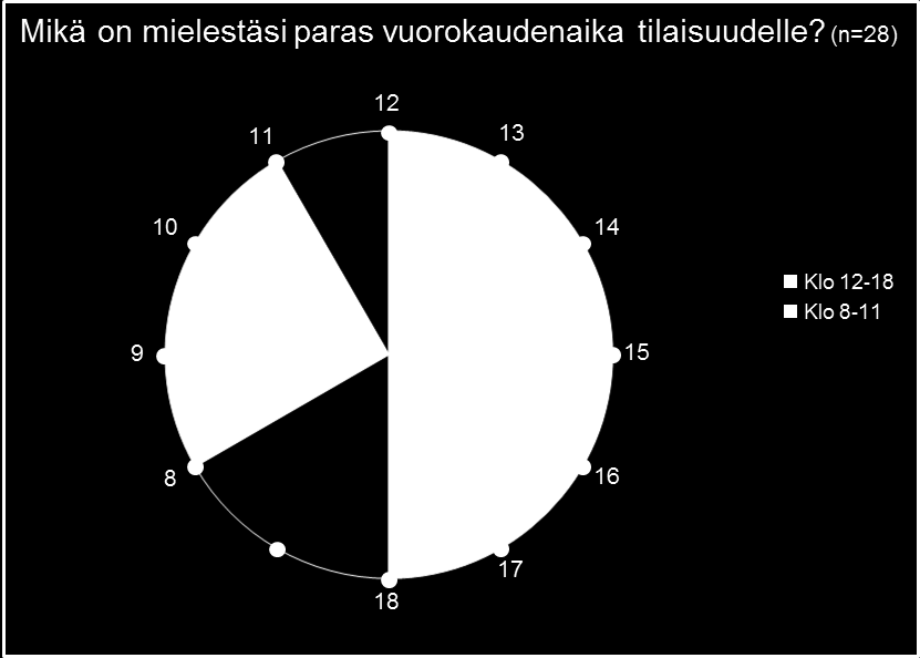 Kuvio 10. Sopiva kesto tilaisuudelle, n=29. Kuvio 10 hyvin havainnollistaa sen, että iso osa eli 62 % vastaajista kannattaa 3-4 tunnin pituisia tilaisuuksia.