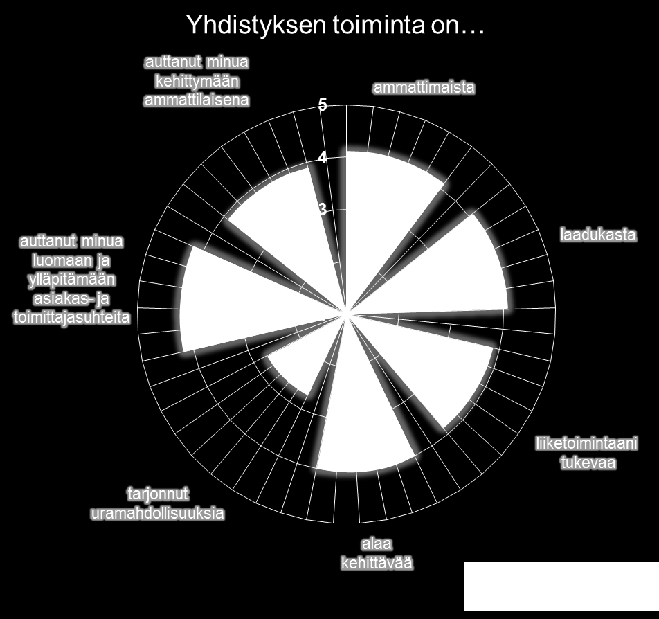 pyydettiin antamaan kehitysehdotuksia yhdistyksen toimintaa kohtaan ja terveisiä yhdistyksen hallitukselle. Kuvio 13. Väittämiä yhdistyksen toiminnasta, n=29.