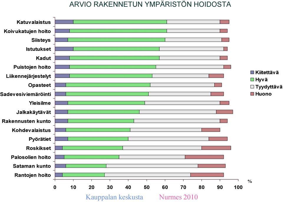 Yleisilme Jalkakäytävät Rakennusten kunto Kohdevalaistus Pyörätiet Roskikset Palosolien