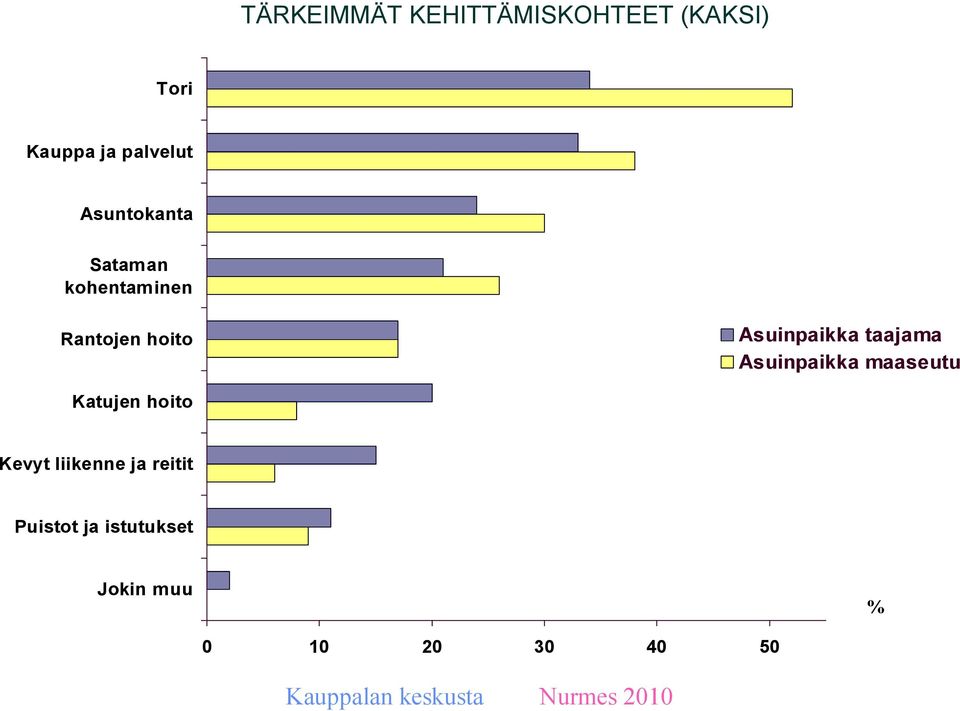 Asuinpaikka taajama Asuinpaikka maaseutu Katujen hoito