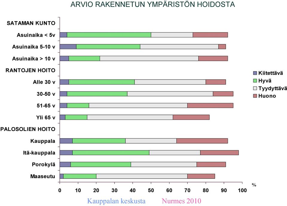 HOITO Kiitettävä Hyvä Tyydyttävä Huono PALOSOLIEN HOITO