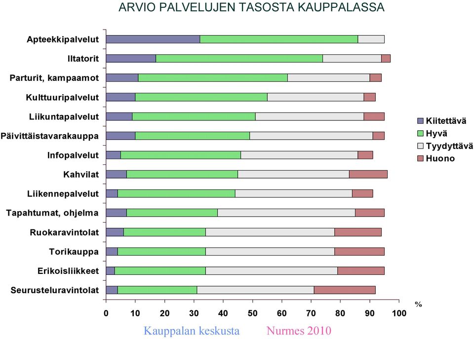 Kiitettävä Hyvä Tyydyttävä Huono Kahvilat Liikennepalvelut Tapahtumat, ohjelma