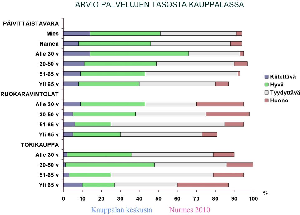 RUOKARAVINTOLAT Kiitettävä Hyvä