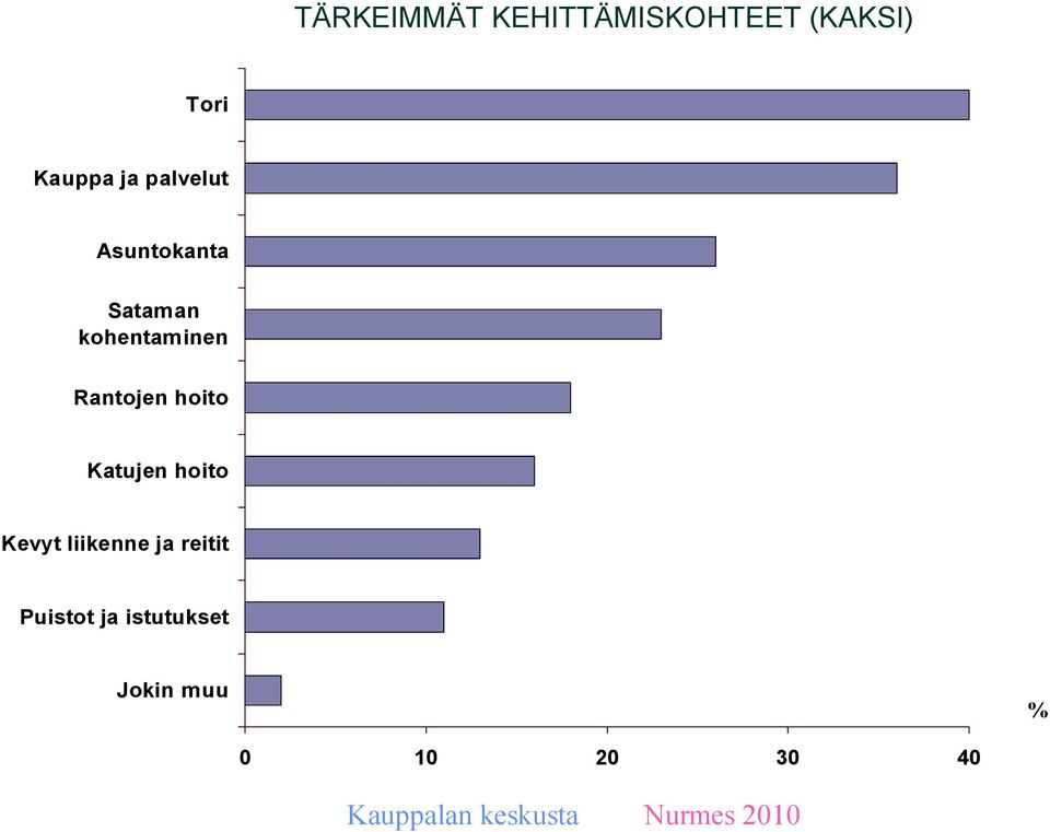 Rantojen hoito Katujen hoito Kevyt liikenne ja