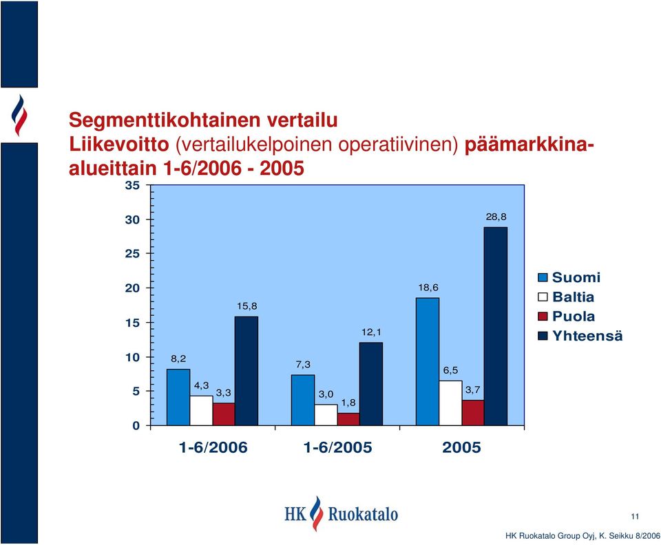 28,8 25 20 15 15,8 12,1 18,6 Suomi Baltia Puola Yhteensä 10