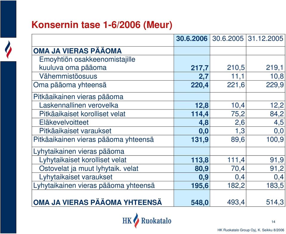 vieras pääoma Laskennallinen verovelka 12,8 10,4 12,2 Pitkäaikaiset korolliset velat 114,4 75,2 84,2 Eläkevelvoitteet 4,8 2,6 4,5 Pitkäaikaiset varaukset 0,0 1,3 0,0 Pitkäaikainen