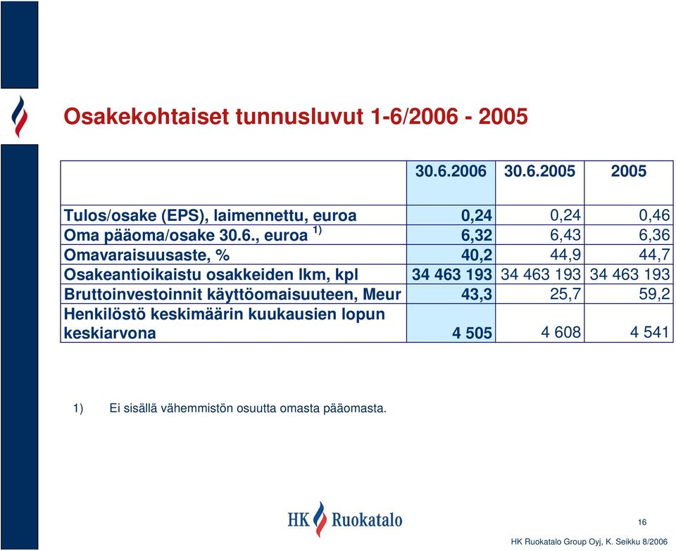 34 463 193 34 463 193 Bruttoinvestoinnit käyttöomaisuuteen, Meur 43,3 25,7 59,2 Henkilöstö keskimäärin kuukausien