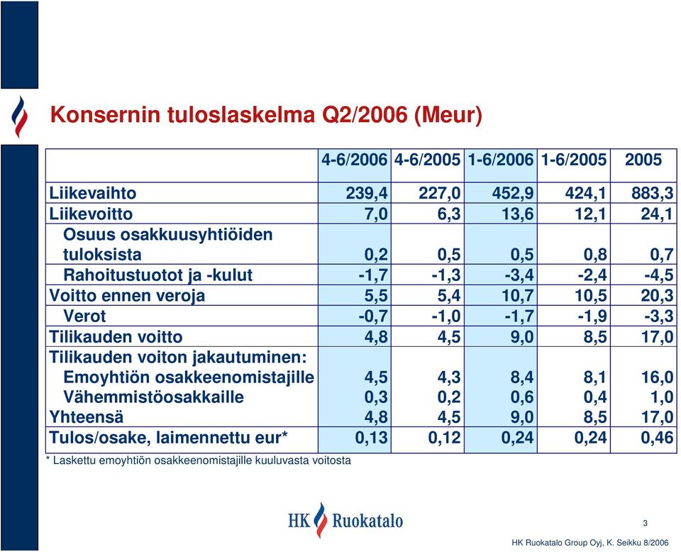 -0,7-1,0-1,7-1,9-3,3 Tilikauden voitto 4,8 4,5 9,0 8,5 17,0 Tilikauden voiton jakautuminen: Emoyhtiön osakkeenomistajille Vähemmistöosakkaille Yhteensä 4,5 0,3